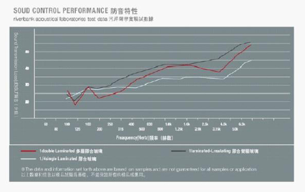 隔绝紫外线隔音性能比较:夹胶工艺流程:切割&mdash